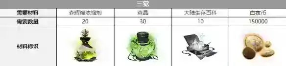 白夜极光露科亚觉醒要什么材料