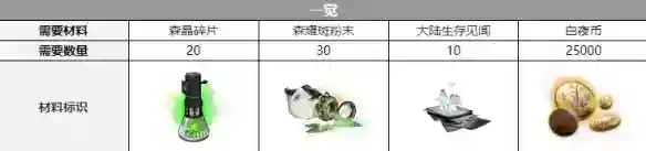 白夜极光露科亚觉醒要什么材料