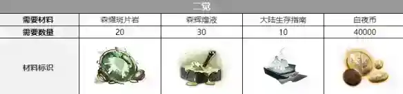 白夜极光露科亚觉醒要什么材料
