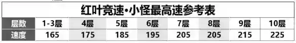 阴阳师红叶竞速阵容推荐