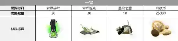 白夜极光爱洛拉三觉要什么材料