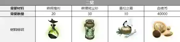 白夜极光爱洛拉三觉要什么材料