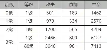 白夜极光维多利亚角色面板数据是什么