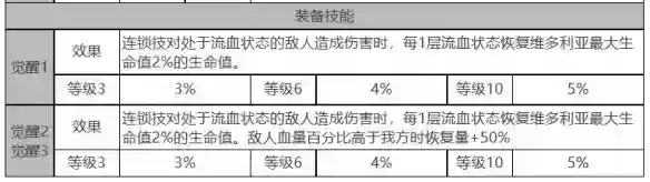 白夜极光维多利亚角色面板数据是什么