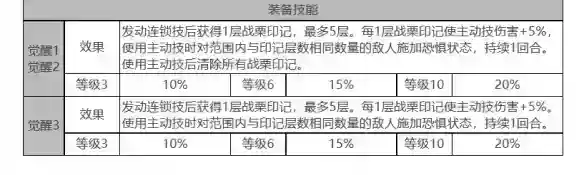 白夜极光康诺丽角色面板数据一览