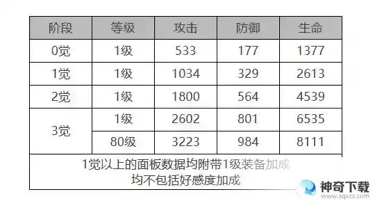 白夜极光康诺丽角色面板数据一览