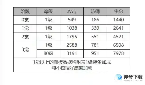白夜极光贝泽丽角色面板数据一览