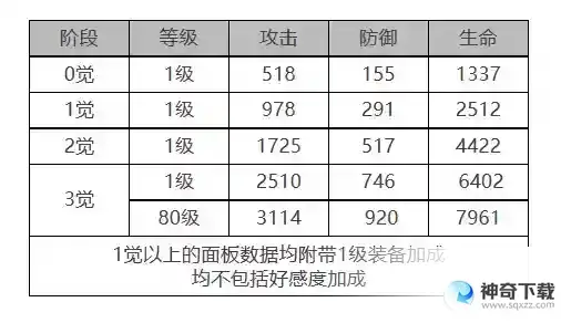 白夜极光薇丝角色面板数据是什么