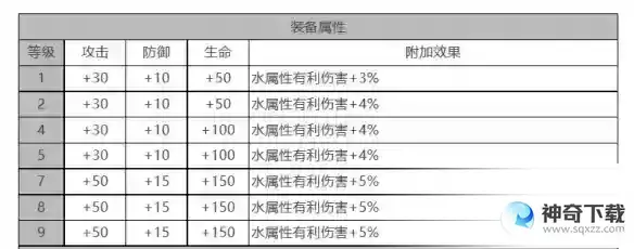 白夜极光薇丝角色面板数据是什么