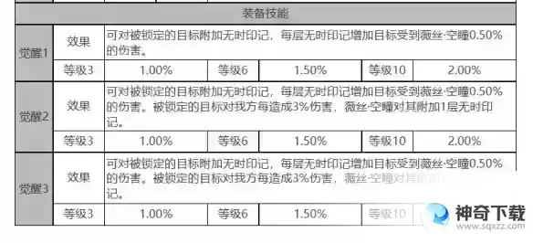 白夜极光薇丝角色面板数据是什么