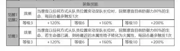白夜极光凛音角色面板数据一览