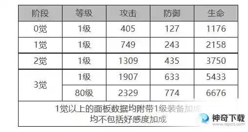 白夜极光凛音角色面板数据一览