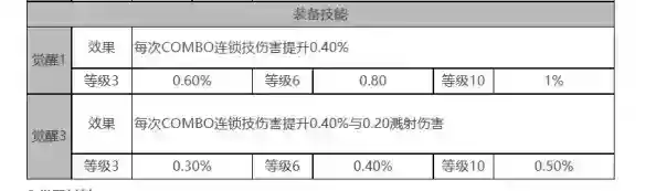 白夜极光托尔角色面板数据一览