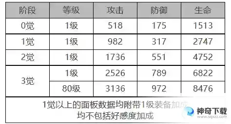 白夜极光托尔角色面板数据一览