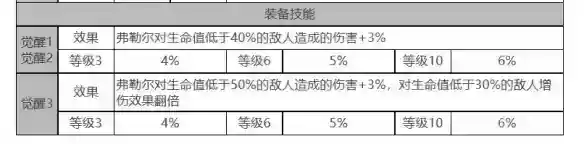 白夜极光弗勒尔角色面板数据是什么