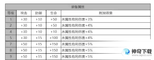 白夜极光弗勒尔角色面板数据是什么