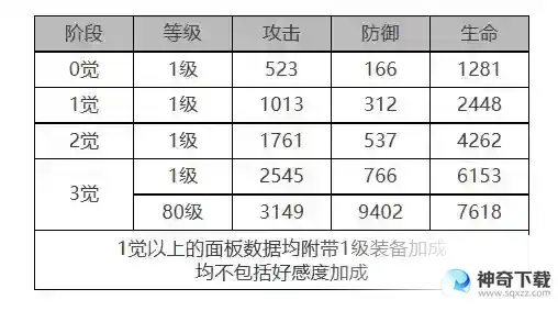白夜极光弗勒尔角色面板数据是什么