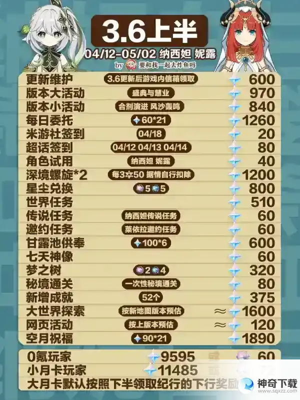 原神3.6上半能获得多少原石