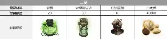 白夜极光多恩三觉材料一览