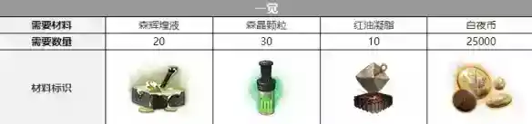 白夜极光多恩三觉材料一览