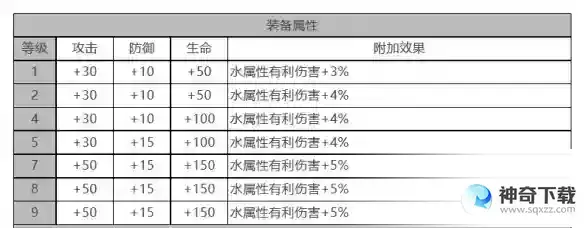 白夜极光萨丽尔角色面板数据一览