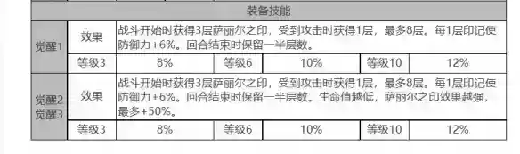 白夜极光萨丽尔角色面板数据一览