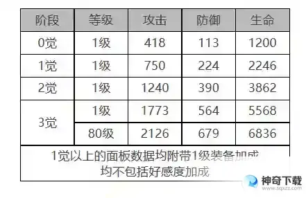 白夜极光萨丽尔角色面板数据一览