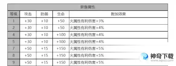 白夜极光诺维亚角色面板数据一览