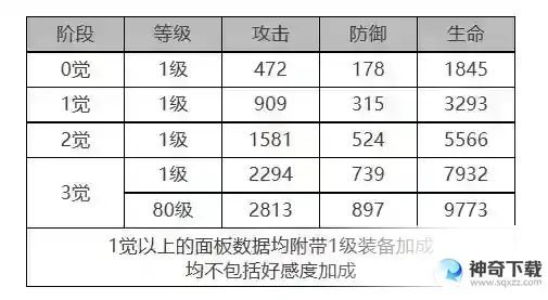 白夜极光诺维亚角色面板数据一览