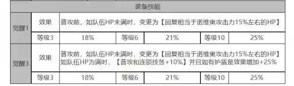 白夜极光诺维亚角色面板数据一览