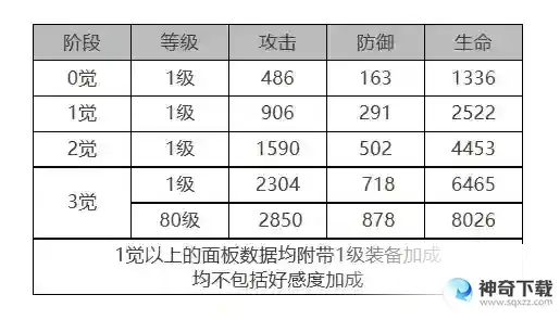 白夜极光青瞳角色面板数据一览