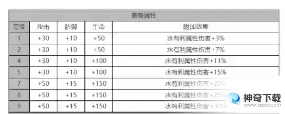 白夜极光青瞳角色面板数据一览