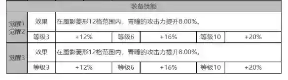 白夜极光青瞳角色面板数据一览