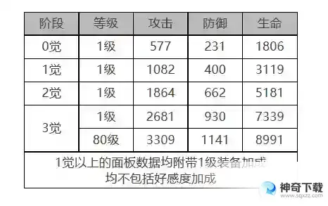 白夜极光莎罗娜角色面板数据一览