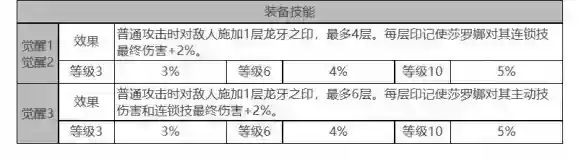 白夜极光莎罗娜角色面板数据一览