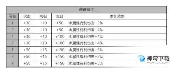 白夜极光莎罗娜角色面板数据一览