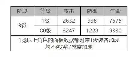 白夜极光禁卫座角色面板数据一览