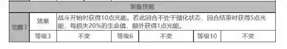 白夜极光禁卫座角色面板数据一览