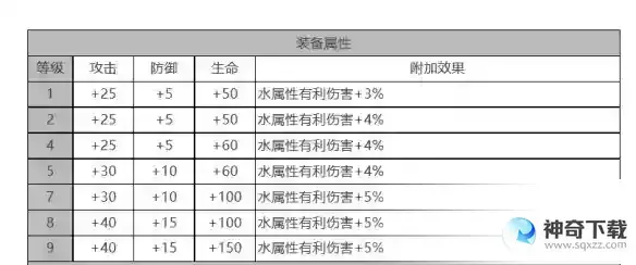 白夜极光禁卫座角色面板数据一览