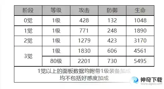 白夜极光伯利恒角色面板数据是什么
