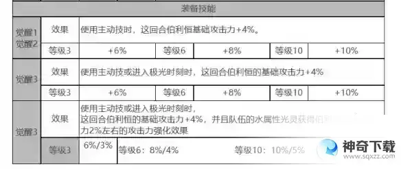 白夜极光伯利恒角色面板数据是什么