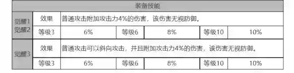 白夜极光卡戎角色面板数据是什么
