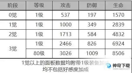 白夜极光卡戎角色面板数据是什么