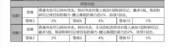 白夜极光醒山角色面板数据一览