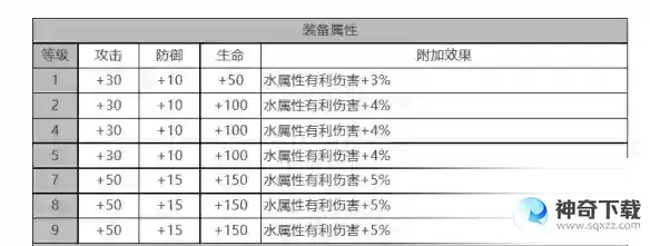 白夜极光拉斐尔角色面板数据是什么