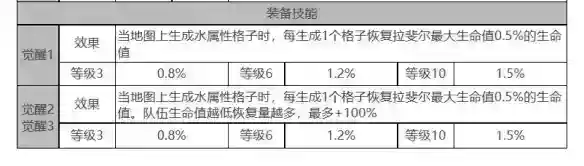 白夜极光拉斐尔角色面板数据是什么