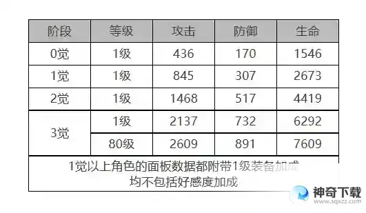 白夜极光拉斐尔角色面板数据是什么
