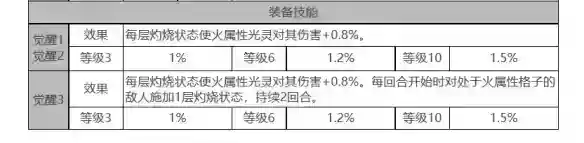 白夜极光乌利尔角色面板数据一览