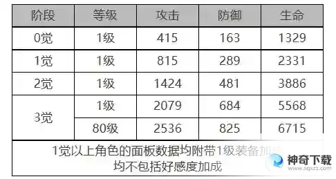 白夜极光乌利尔角色面板数据一览