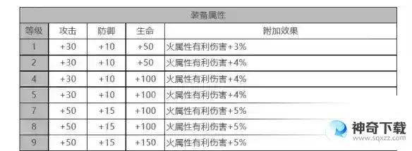 白夜极光乌利尔角色面板数据一览